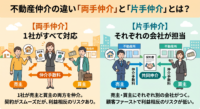 不動産取引でよく耳にする「両手仲介」と「片手仲介」。実はこの仕組みを知らないと、家を売る時も買う時も、数百万円単位で損をしてしまうかもしれません。それぞれの仕組みやメリット・デメリット、そして構造上の「利益相反」のリスクまで、透明性の高い取引を行うための基礎知識をわかりやすく解説します。
